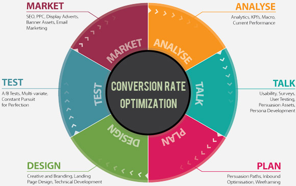 Conversion Rate Optimisation